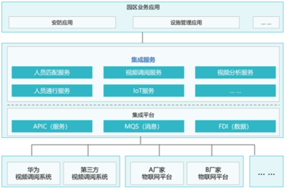華為的秘密武器——智慧園區(qū)業(yè)務(wù)核心服務(wù)應(yīng)用