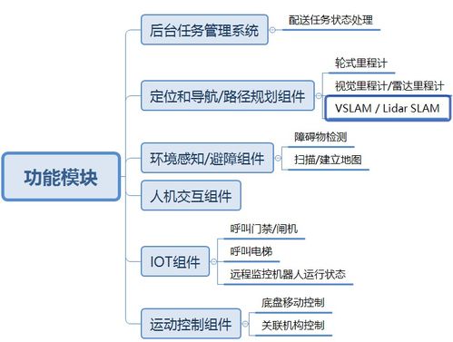 服務(wù)機器人的核心技術(shù)解析與交流